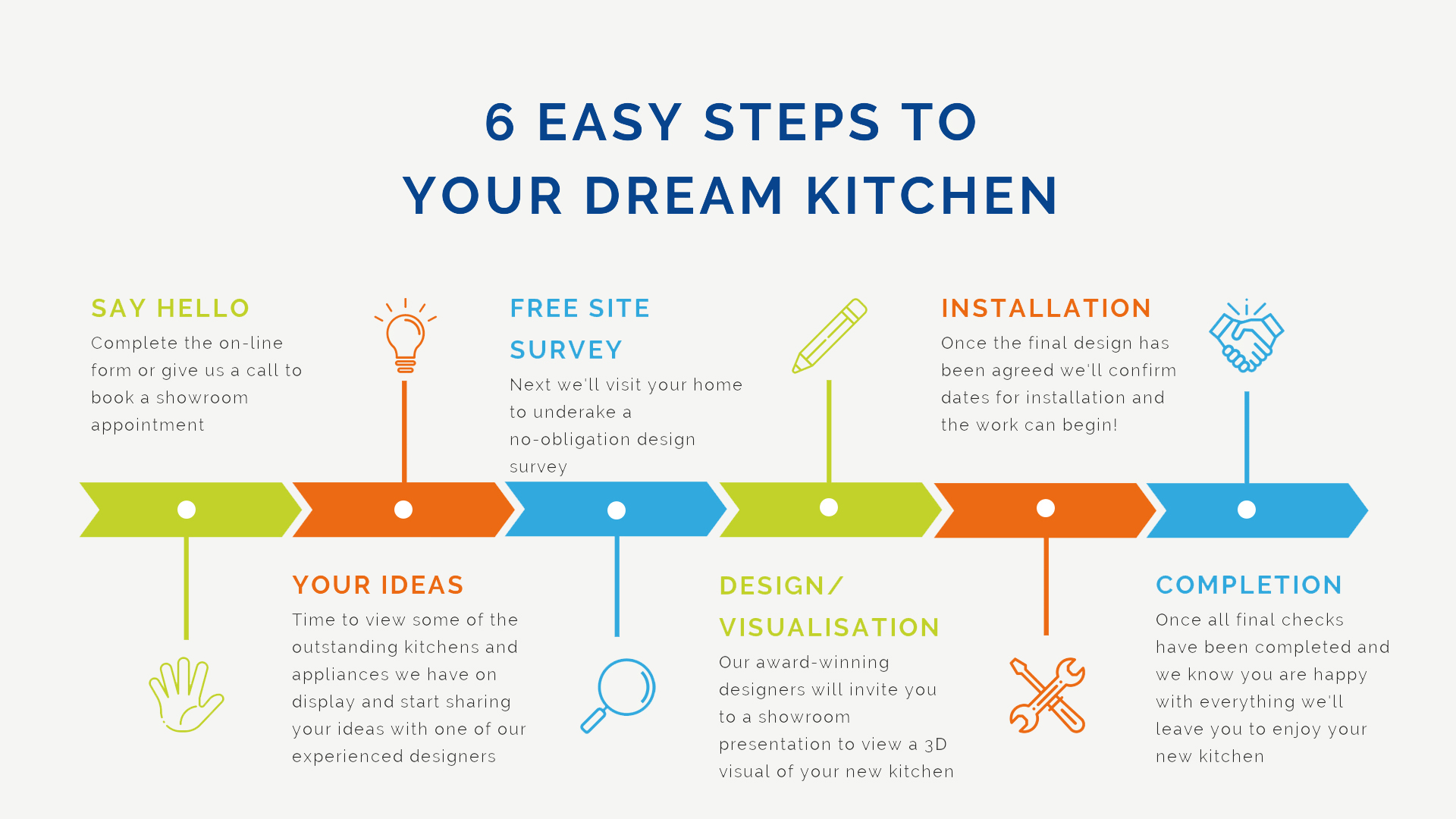 chart showing kitchen buying process